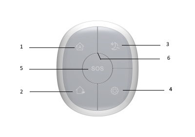 explicatif de la telecommande smart